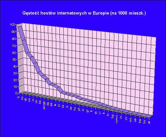 [Wykres - gęstość hostów internetowych w Europie]