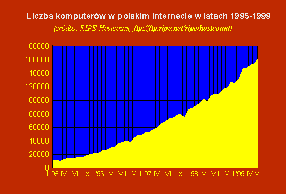 [Wykres - liczba komputerów w Internecie w Polsce]
